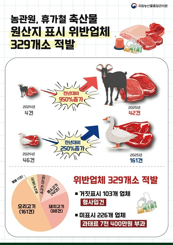 ⓒ국립농산물품질관리원