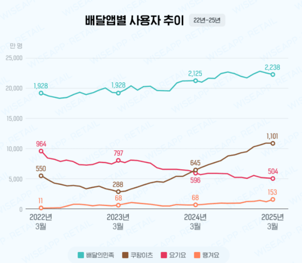 ⓒ와이즈앱 리테일