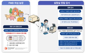 “불필요한 살처분 없다” 메디안디노스틱, PPR Ⅳ형 정밀 탐지로 방역 혁신